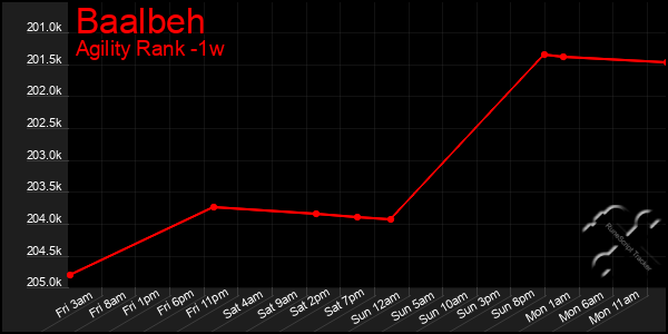 Last 7 Days Graph of Baalbeh