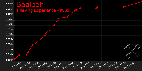 Last 31 Days Graph of Baalbeh