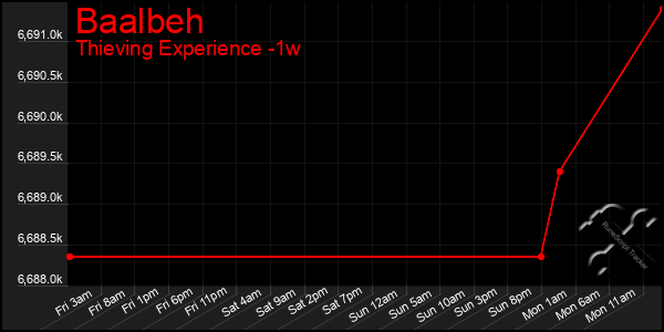 Last 7 Days Graph of Baalbeh