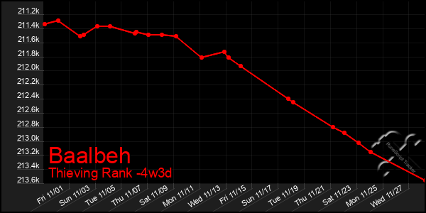 Last 31 Days Graph of Baalbeh