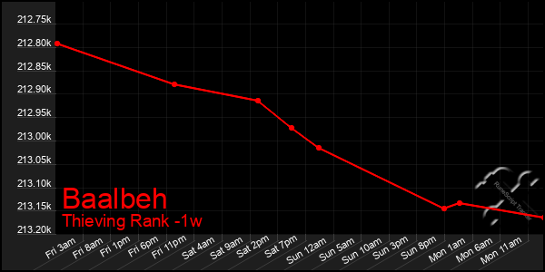 Last 7 Days Graph of Baalbeh