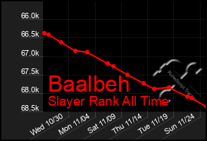 Total Graph of Baalbeh