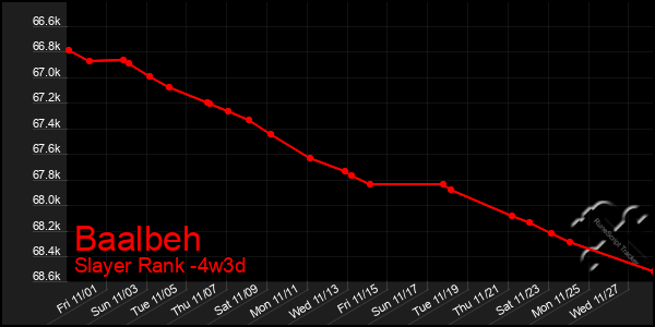 Last 31 Days Graph of Baalbeh