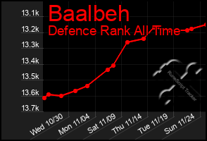 Total Graph of Baalbeh