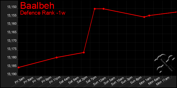 Last 7 Days Graph of Baalbeh