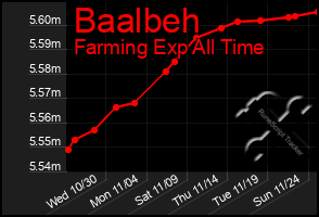 Total Graph of Baalbeh