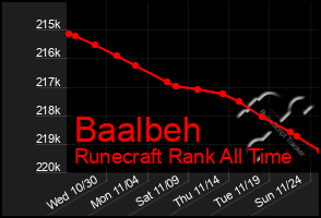 Total Graph of Baalbeh