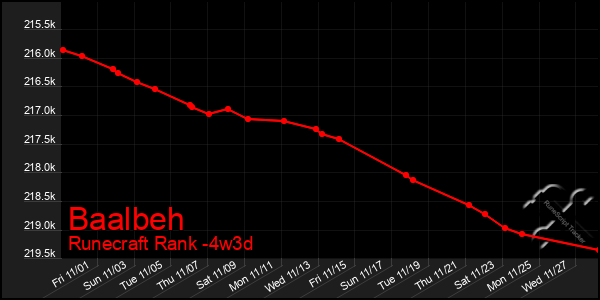 Last 31 Days Graph of Baalbeh