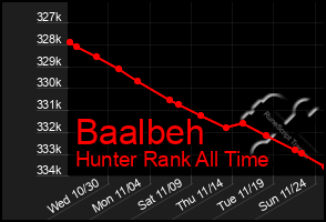 Total Graph of Baalbeh