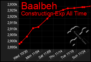 Total Graph of Baalbeh