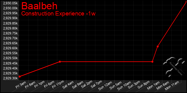 Last 7 Days Graph of Baalbeh