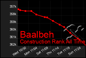 Total Graph of Baalbeh