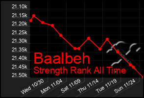 Total Graph of Baalbeh