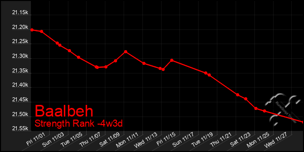 Last 31 Days Graph of Baalbeh