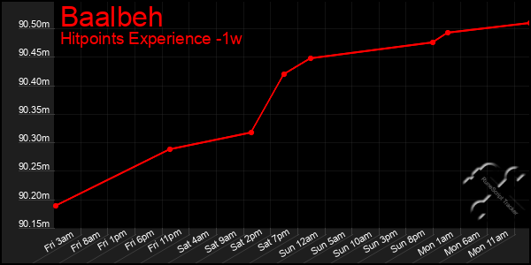 Last 7 Days Graph of Baalbeh