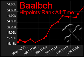 Total Graph of Baalbeh