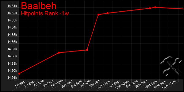 Last 7 Days Graph of Baalbeh