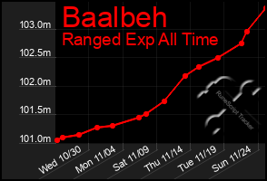 Total Graph of Baalbeh