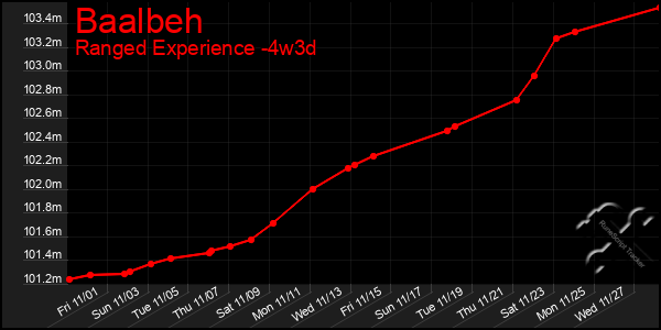 Last 31 Days Graph of Baalbeh