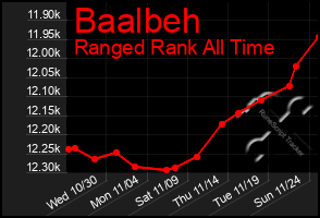 Total Graph of Baalbeh