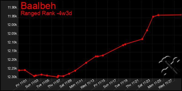 Last 31 Days Graph of Baalbeh