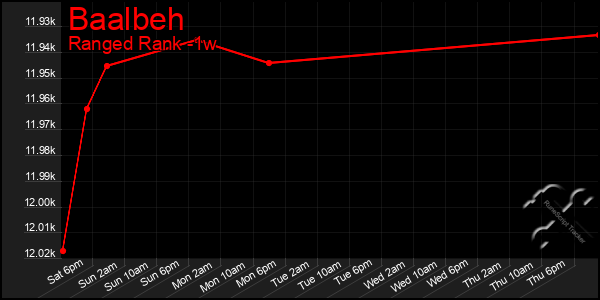 Last 7 Days Graph of Baalbeh