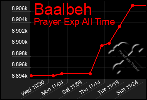 Total Graph of Baalbeh