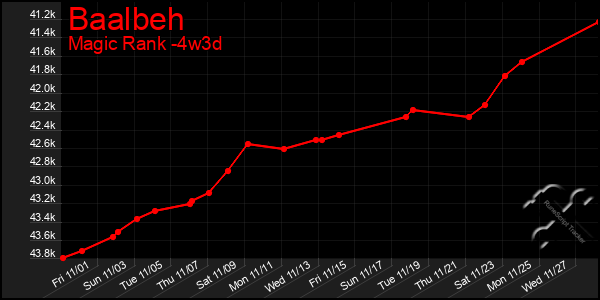 Last 31 Days Graph of Baalbeh