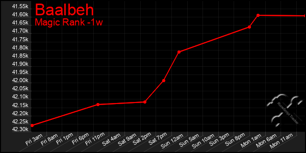 Last 7 Days Graph of Baalbeh