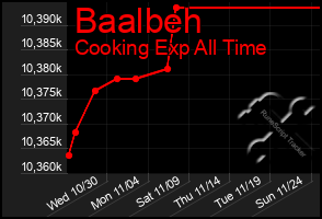 Total Graph of Baalbeh