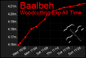 Total Graph of Baalbeh