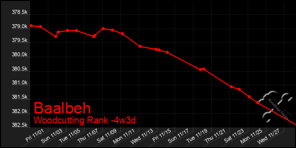 Last 31 Days Graph of Baalbeh