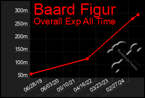 Total Graph of Baard Figur