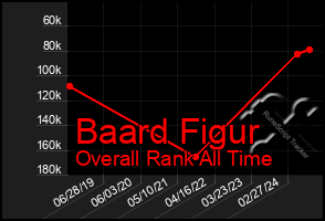 Total Graph of Baard Figur