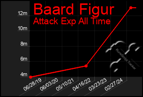 Total Graph of Baard Figur