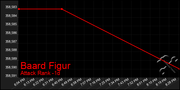 Last 24 Hours Graph of Baard Figur