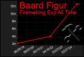 Total Graph of Baard Figur