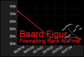 Total Graph of Baard Figur