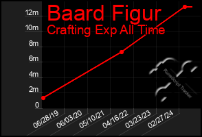 Total Graph of Baard Figur