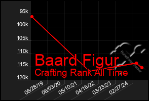 Total Graph of Baard Figur