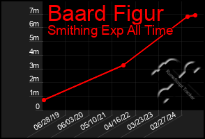 Total Graph of Baard Figur