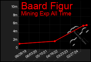 Total Graph of Baard Figur