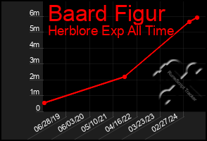 Total Graph of Baard Figur