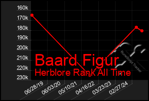 Total Graph of Baard Figur