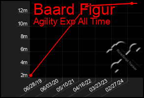 Total Graph of Baard Figur