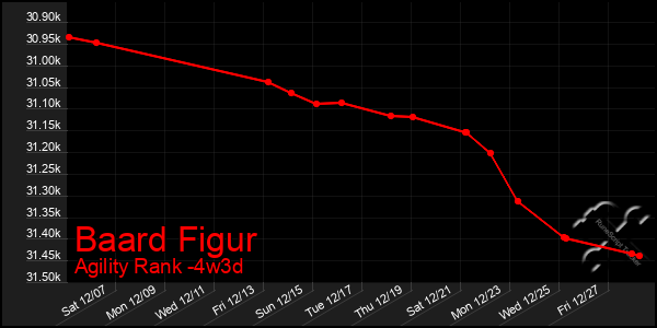 Last 31 Days Graph of Baard Figur