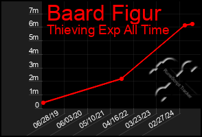 Total Graph of Baard Figur