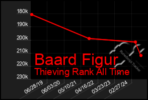 Total Graph of Baard Figur