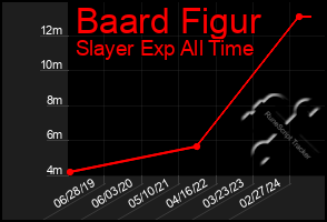 Total Graph of Baard Figur