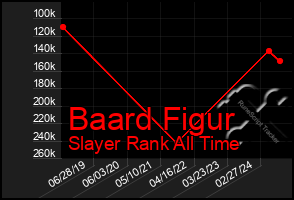 Total Graph of Baard Figur